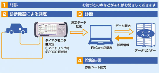 診断について